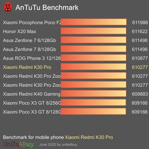 Xiaomi Redmi K30 Pro antutu benchmark результаты теста (score / баллы)