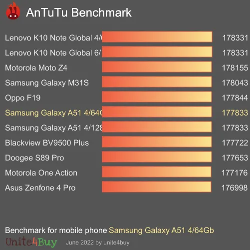 Samsung Galaxy A51 4/64Gb antutu benchmark результаты теста (score / баллы)