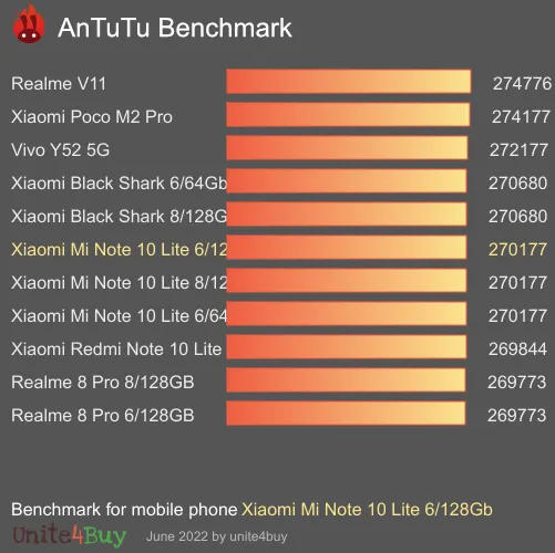 Xiaomi Mi Note 10 Lite 6/128Gb antutu benchmark результаты теста (score / баллы)