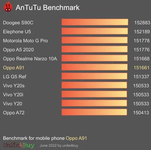 Oppo A91 antutu benchmark результаты теста (score / баллы)