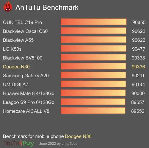 Doogee N30 antutu benchmark результаты теста (score / баллы)