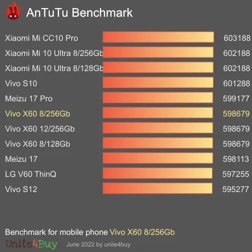 Vivo X60 8/256Gb antutu benchmark результаты теста (score / баллы)
