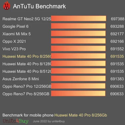 Huawei Mate 40 Pro 8/256Gb antutu benchmark результаты теста (score / баллы)