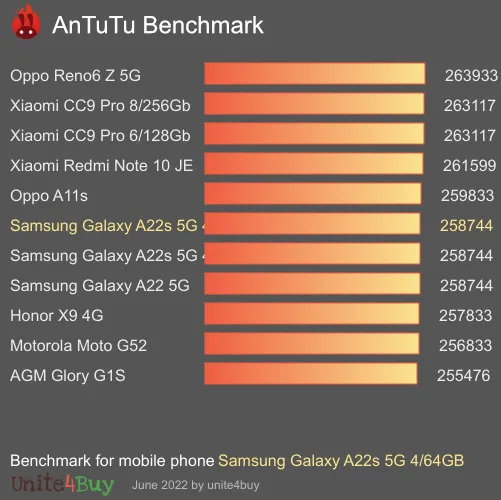 Samsung Galaxy A22s 5G 4/64GB antutu benchmark результаты теста (score / баллы)