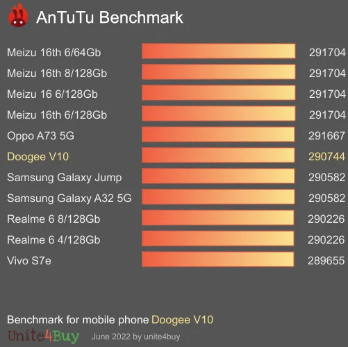 Doogee V10 antutu benchmark результаты теста (score / баллы)