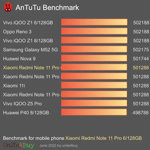 Xiaomi Redmi Note 11 Pro 6/128GB antutu benchmark результаты теста (score / баллы)