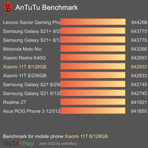 Xiaomi 11T 8/128GB antutu benchmark результаты теста (score / баллы)