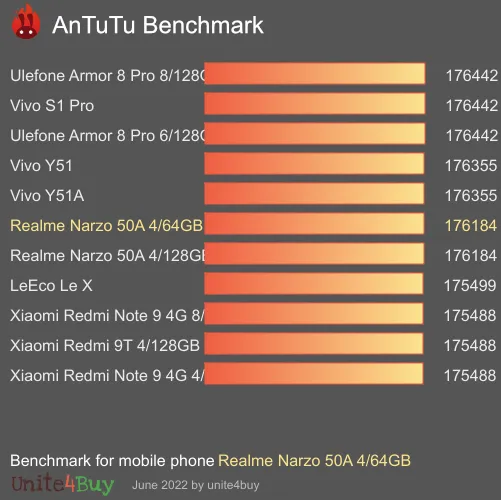 Realme Narzo 50A 4/64GB antutu benchmark результаты теста (score / баллы)