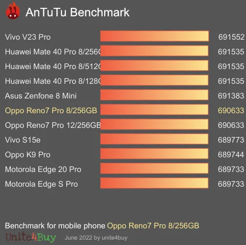 Oppo Reno7 Pro 8/256GB antutu benchmark результаты теста (score / баллы)