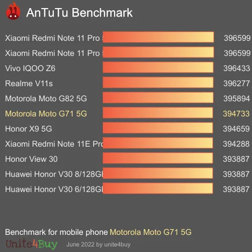 Motorola Moto G71 5G antutu benchmark результаты теста (score / баллы)