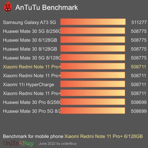 Xiaomi Redmi Note 11 Pro+ 6/128GB antutu benchmark результаты теста (score / баллы)