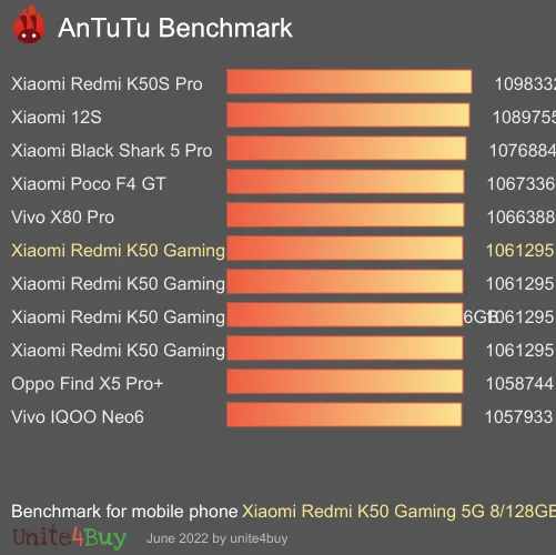 Xiaomi Redmi K50 Gaming 5G 8/128GB antutu benchmark результаты теста (score / баллы)