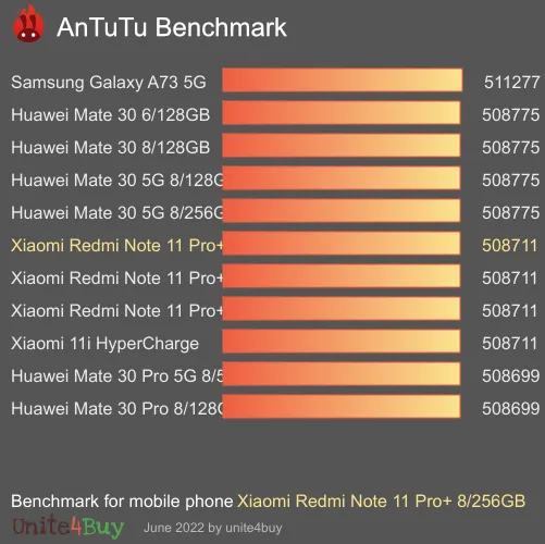 Xiaomi Redmi Note 11 Pro+ 8/256GB antutu benchmark результаты теста (score / баллы)