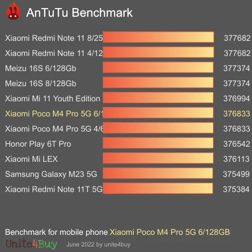 Xiaomi Poco M4 Pro 5G 6/128GB antutu benchmark результаты теста (score / баллы)