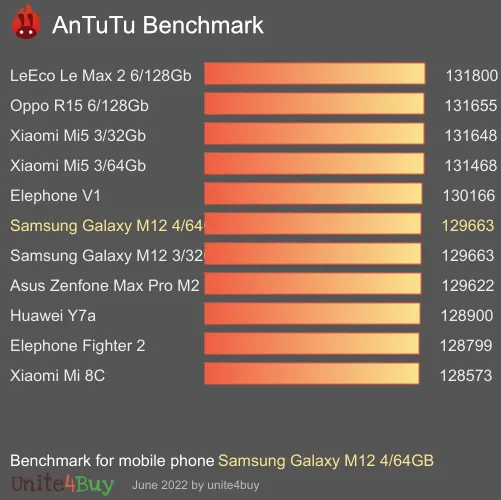 Samsung Galaxy M12 4/64GB antutu benchmark результаты теста (score / баллы)