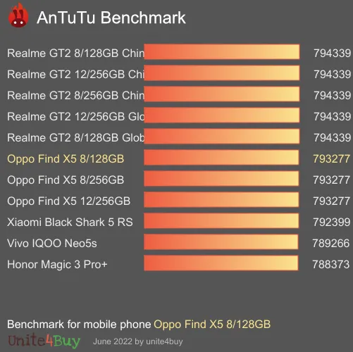 Oppo Find X5 8/128GB antutu benchmark результаты теста (score / баллы)