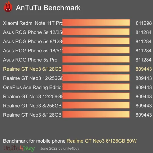 Realme GT Neo3 6/128GB 80W antutu benchmark результаты теста (score / баллы)