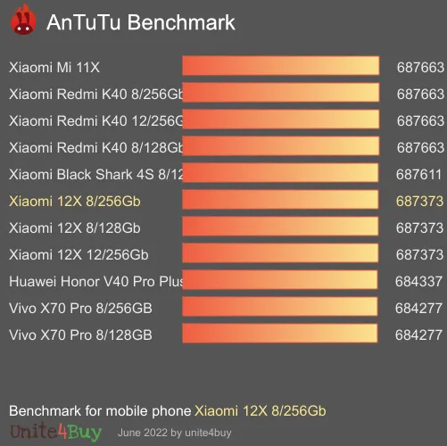 Xiaomi 12X 8/256Gb antutu benchmark результаты теста (score / баллы)