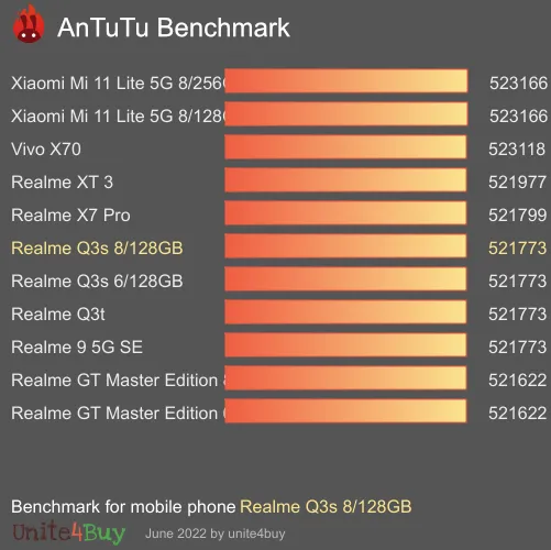 Realme Q3s 8/128GB antutu benchmark результаты теста (score / баллы)