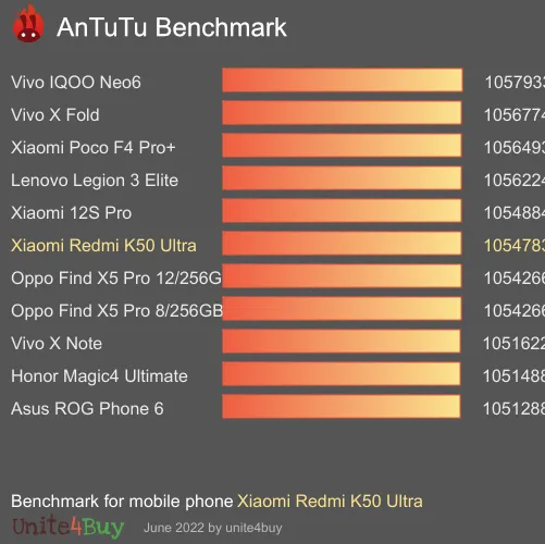 Xiaomi Redmi K50 Ultra 8/128GB antutu benchmark результаты теста (score / баллы)
