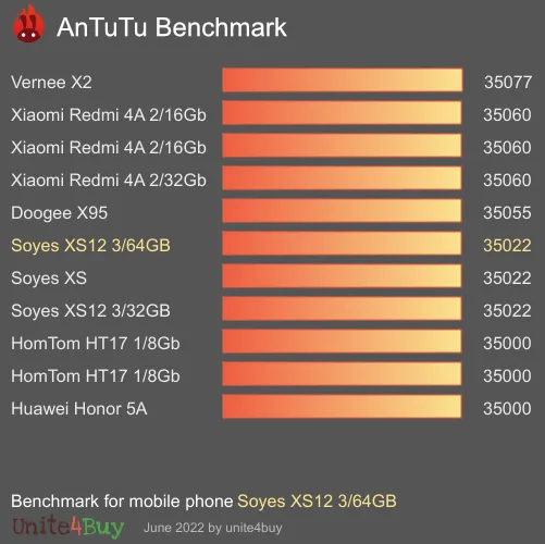 Soyes XS12 3/64GB antutu benchmark результаты теста (score / баллы)