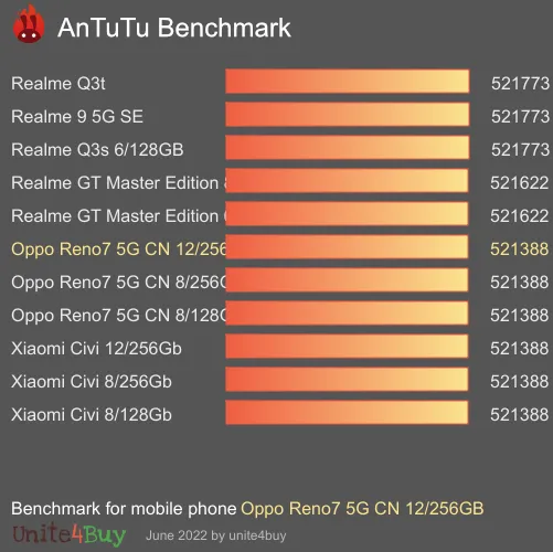 Oppo Reno7 5G CN 12/256GB antutu benchmark результаты теста (score / баллы)