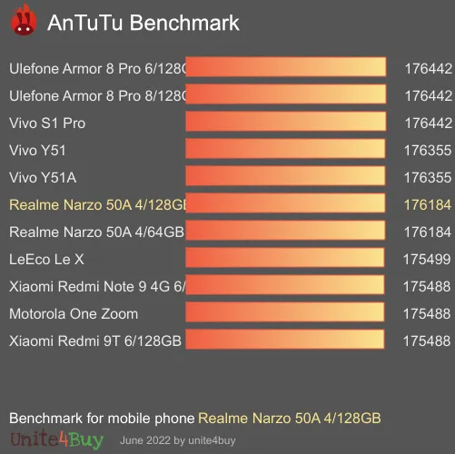 Realme Narzo 50A 4/128GB antutu benchmark результаты теста (score / баллы)