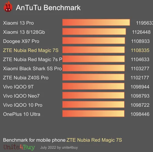 ZTE Nubia Red Magic 7S 8/128GB antutu benchmark результаты теста (score / баллы)