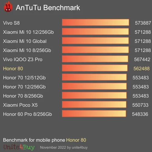 Honor 80 antutu benchmark результаты теста (score / баллы)