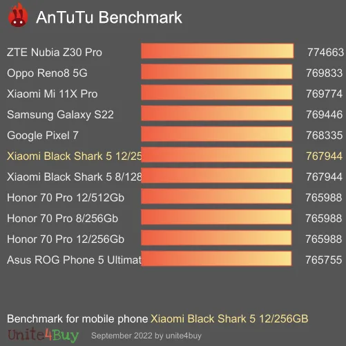 Xiaomi Black Shark 5 12/256GB antutu benchmark результаты теста (score / баллы)