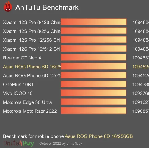 Asus ROG Phone 6D 16/256GB antutu benchmark результаты теста (score / баллы)