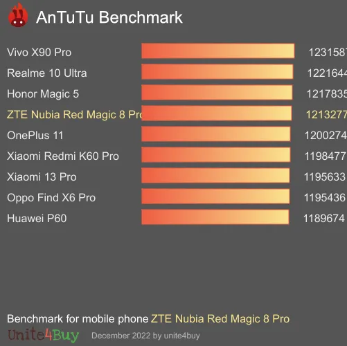 ZTE Nubia Red Magic 8 Pro 12/256GB Global Version antutu benchmark результаты теста (score / баллы)