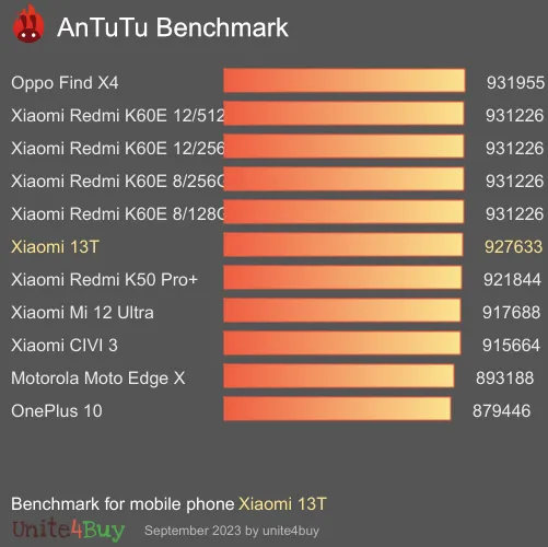 Xiaomi 13T antutu benchmark результаты теста (score / баллы)