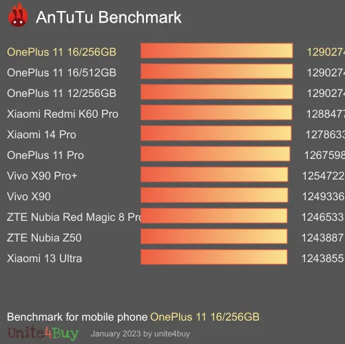 OnePlus 11 16/256GB antutu benchmark результаты теста (score / баллы)
