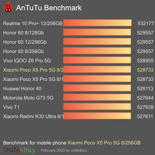 Xiaomi Poco X5 Pro 5G 8/256GB antutu benchmark результаты теста (score / баллы)