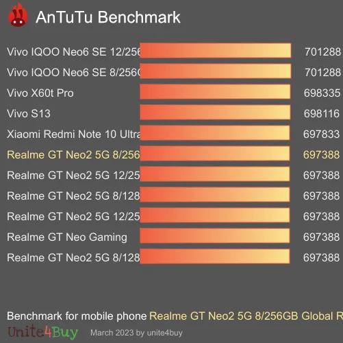 Realme GT Neo2 5G 8/256GB Global ROM antutu benchmark результаты теста (score / баллы)