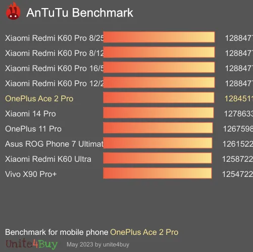 OnePlus Ace 2 Pro 12/256GB antutu benchmark результаты теста (score / баллы)