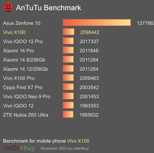 Vivo X100 antutu benchmark результаты теста (score / баллы)