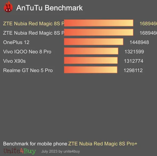 ZTE Nubia Red Magic 8S Pro+ antutu benchmark результаты теста (score / баллы)