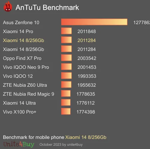 Xiaomi 14 12/256Gb antutu benchmark результаты теста (score / баллы)