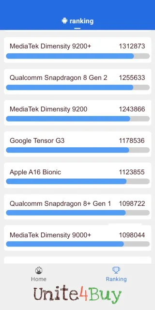 Google Tensor G3 Antutu Benchmark результаты теста (score / баллы)
