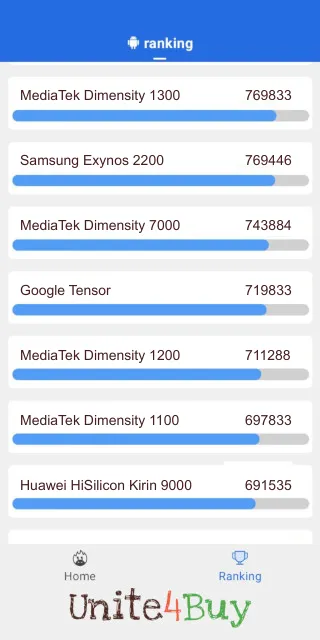 Google Tensor Antutu Benchmark результаты теста (score / баллы)