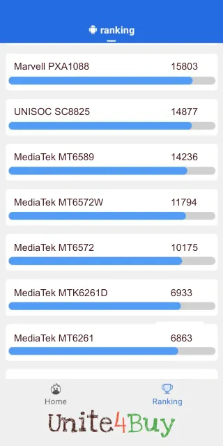 MediaTek MT6572W Antutu Benchmark результаты теста (score / баллы)