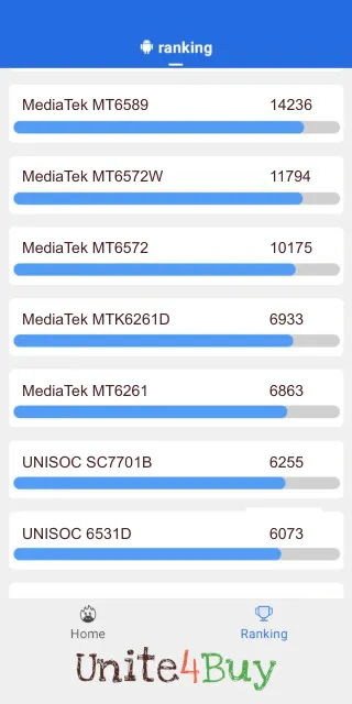 MediaTek MTK6261D Antutu Benchmark результаты теста (score / баллы)