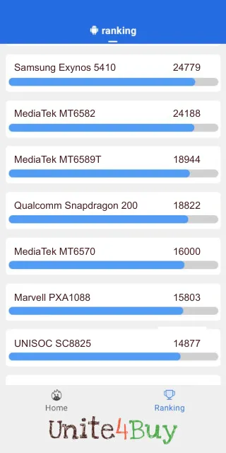 Qualcomm Snapdragon 200 Antutu Benchmark результаты теста (score / баллы)
