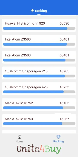 Qualcomm Snapdragon 210 Antutu Benchmark результаты теста (score / баллы)