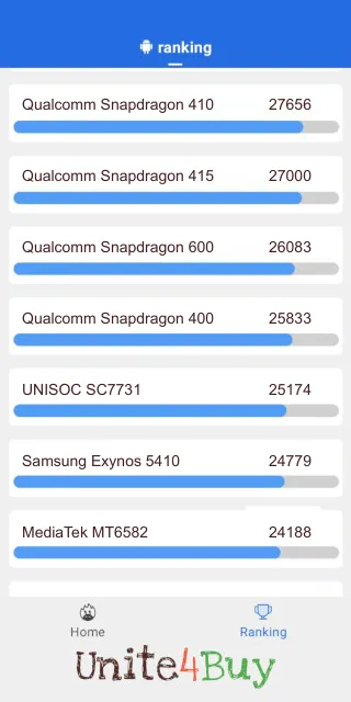 Qualcomm Snapdragon 400 Antutu Benchmark результаты теста (score / баллы)