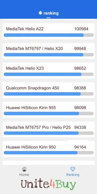Qualcomm Snapdragon 450 Antutu Benchmark результаты теста (score / баллы)