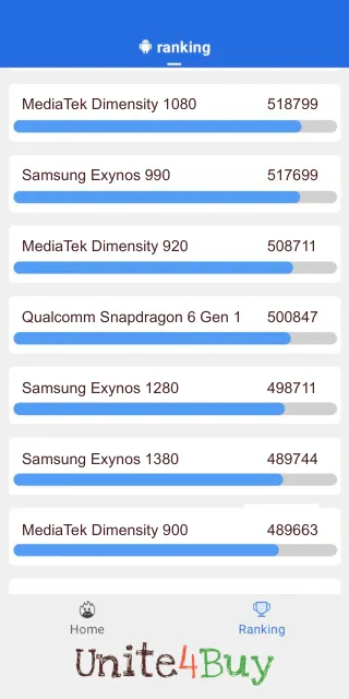 Qualcomm Snapdragon 6 Gen 1 Antutu Benchmark результаты теста (score / баллы)