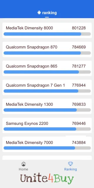 Qualcomm Snapdragon 7 Gen 1 Antutu Benchmark результаты теста (score / баллы)